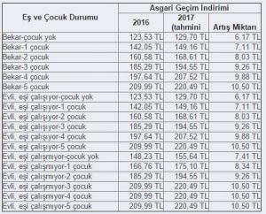 Asgari Geçim İndirimi (AGİ) 2017